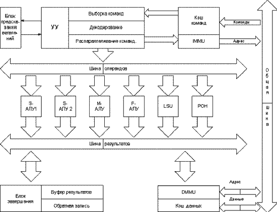 Схема «идеального» RISC-процессора